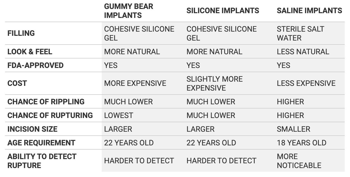Comparison of breast implant types and features.